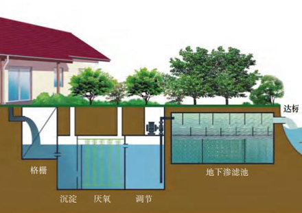 生活污水處理地下滲濾耦合技術(shù)